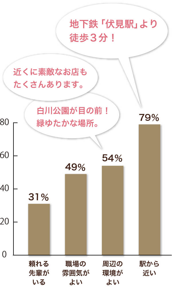 グラフ「名古屋東栄クリニックの魅力はどんなところ？」SP